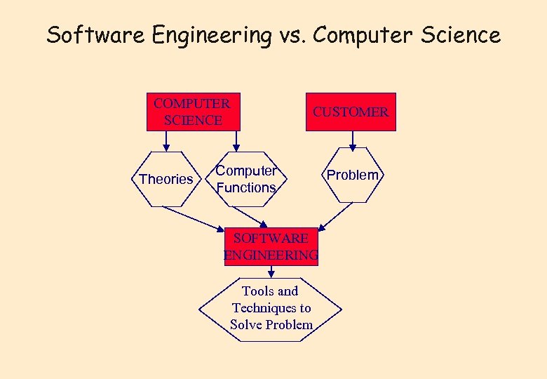 Software Engineering vs. Computer Science COMPUTER SCIENCE Theories CUSTOMER Computer Functions SOFTWARE ENGINEERING Tools