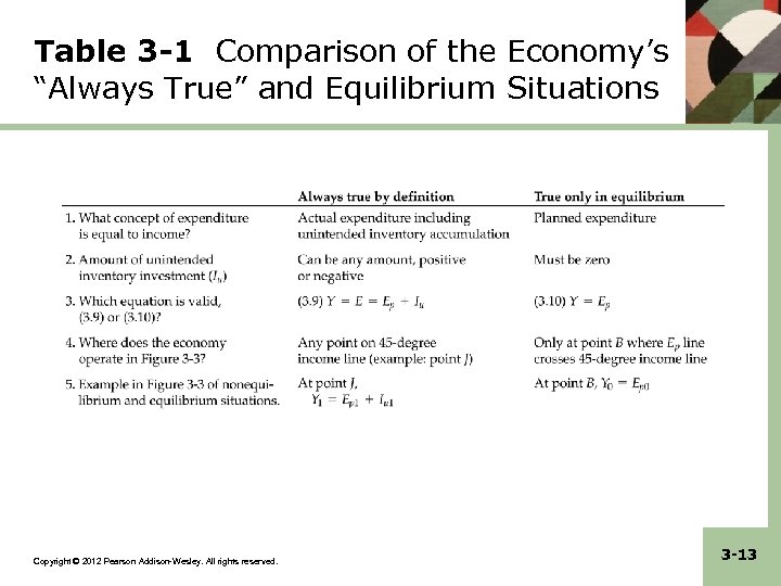 Table 3 -1 Comparison of the Economy’s “Always True” and Equilibrium Situations Copyright ©