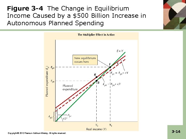 Figure 3 -4 The Change in Equilibrium Income Caused by a $500 Billion Increase