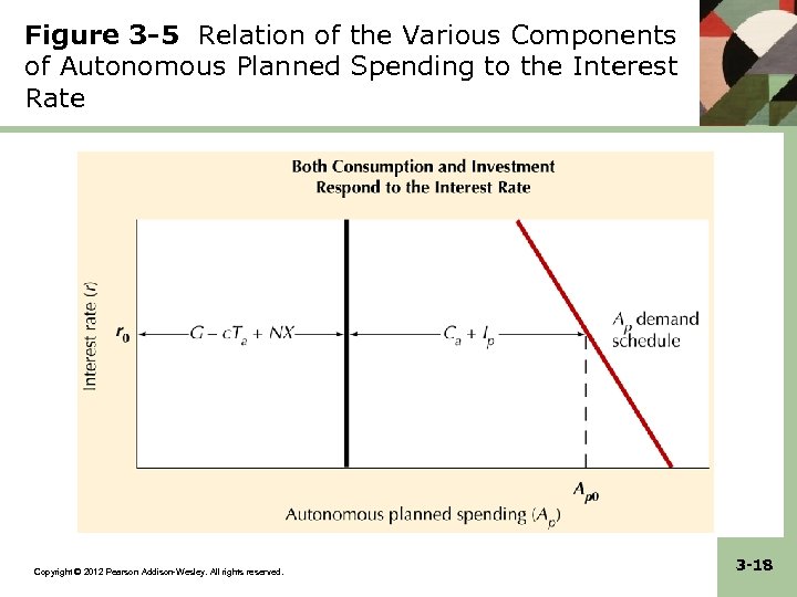 Figure 3 -5 Relation of the Various Components of Autonomous Planned Spending to the