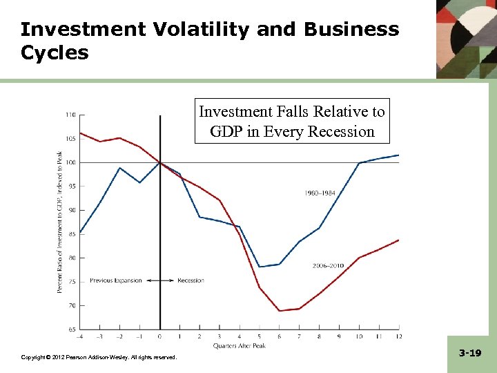 Investment Volatility and Business Cycles Investment Falls Relative to GDP in Every Recession Copyright
