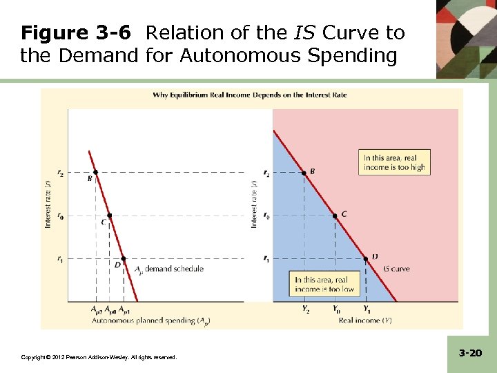 Figure 3 -6 Relation of the IS Curve to the Demand for Autonomous Spending