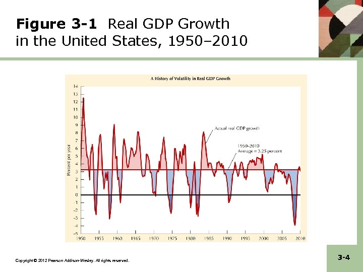 Figure 3 -1 Real GDP Growth in the United States, 1950– 2010 Copyright ©