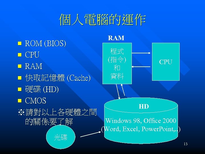 個人電腦的運作 RAM ROM (BIOS) 程式 n CPU (指令) CPU n RAM 和 資料 n