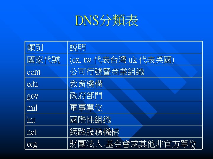 DNS分類表 類別 國家代號 com edu gov mil int net org 說明 (ex. tw 代表台灣