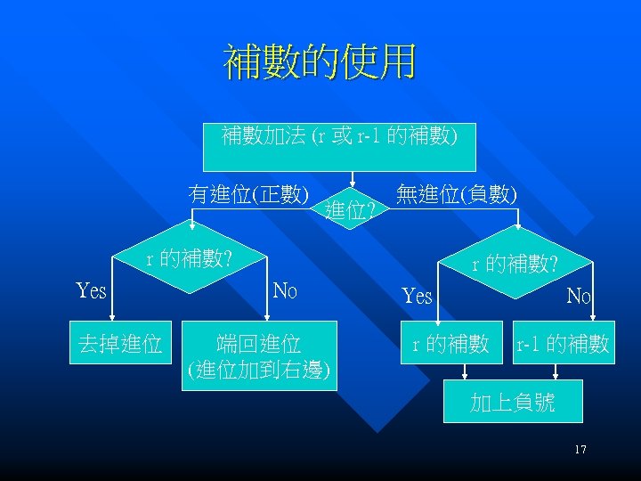 補數的使用 補數加法 (r 或 r-1 的補數) 有進位(正數) 進位? 無進位(負數) r 的補數? Yes 去掉進位 r