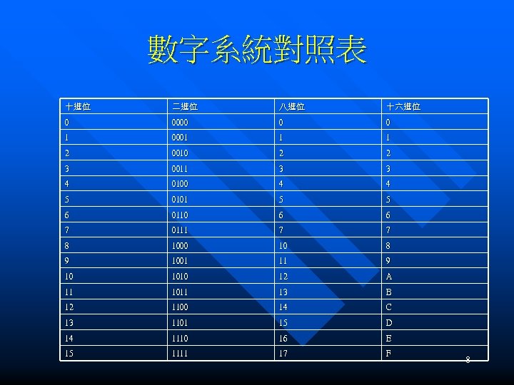 數字系統對照表 十進位 二進位 八進位 十六進位 0 0000 0 0 1 0001 1 1 2