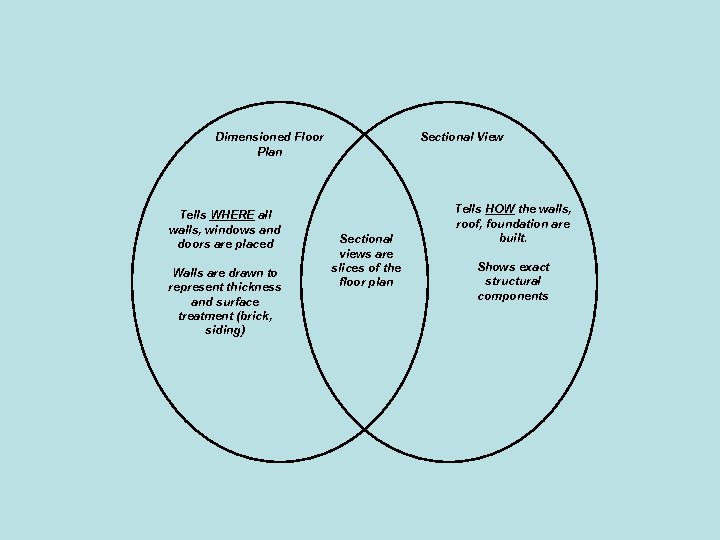 Dimensioned Floor Plan Tells WHERE all walls, windows and doors are placed Walls are