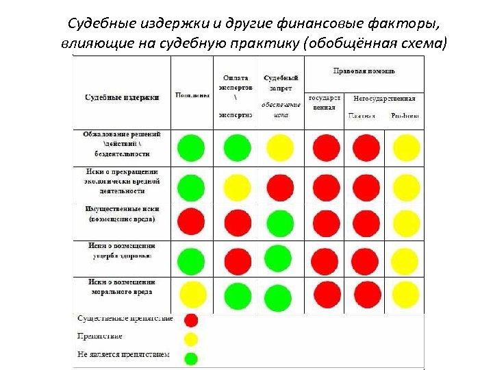 Судебные издержки и другие финансовые факторы, влияющие на судебную практику (обобщённая схема) 