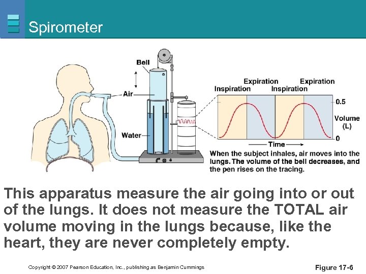 Spirometer This apparatus measure the air going into or out of the lungs. It