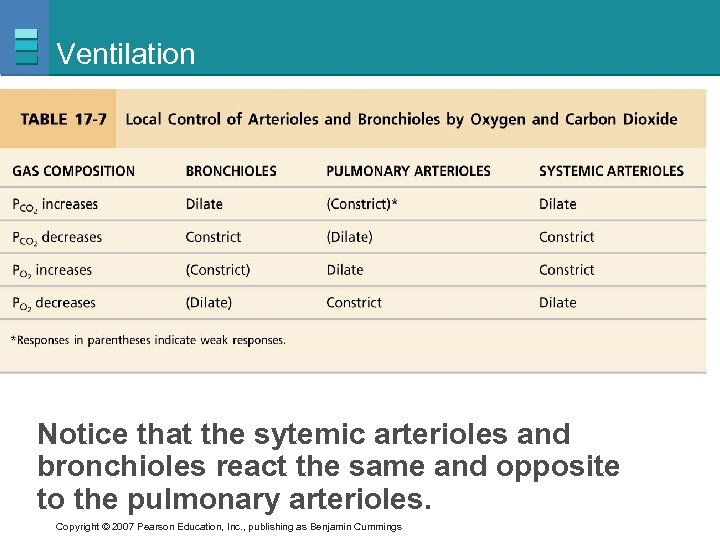 Ventilation Notice that the sytemic arterioles and bronchioles react the same and opposite to