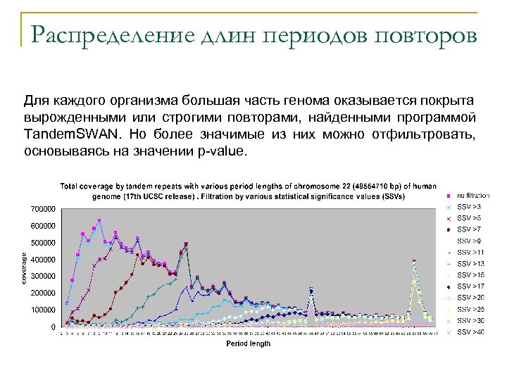 Распределение длин периодов повторов Для каждого организма большая часть генома оказывается покрыта вырожденными или