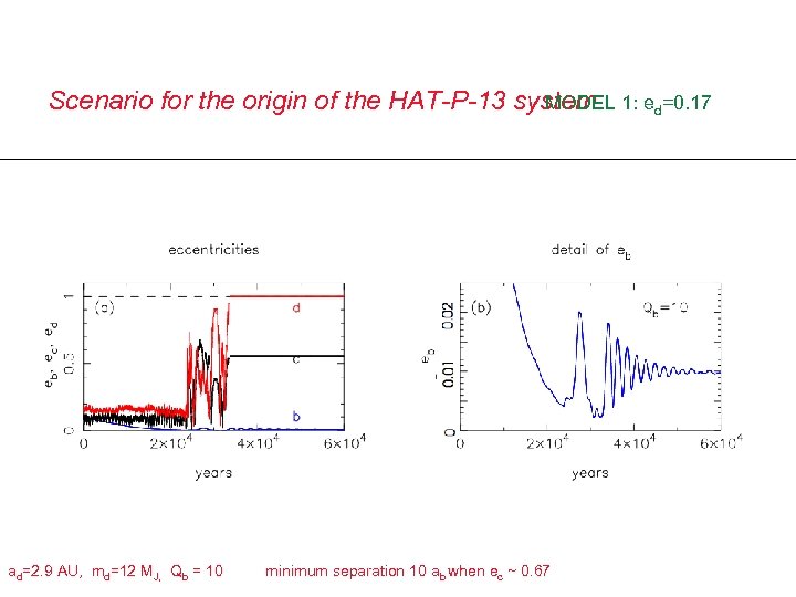 Scenario for the origin of the HAT-P-13 system 1: ed=0. 17 MODEL ad=2. 9