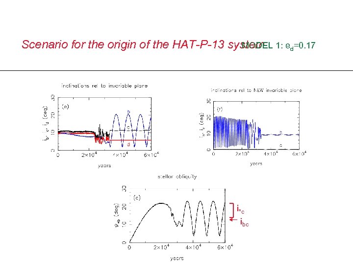 Scenario for the origin of the HAT-P-13 system 1: ed=0. 17 MODEL i*c ibc