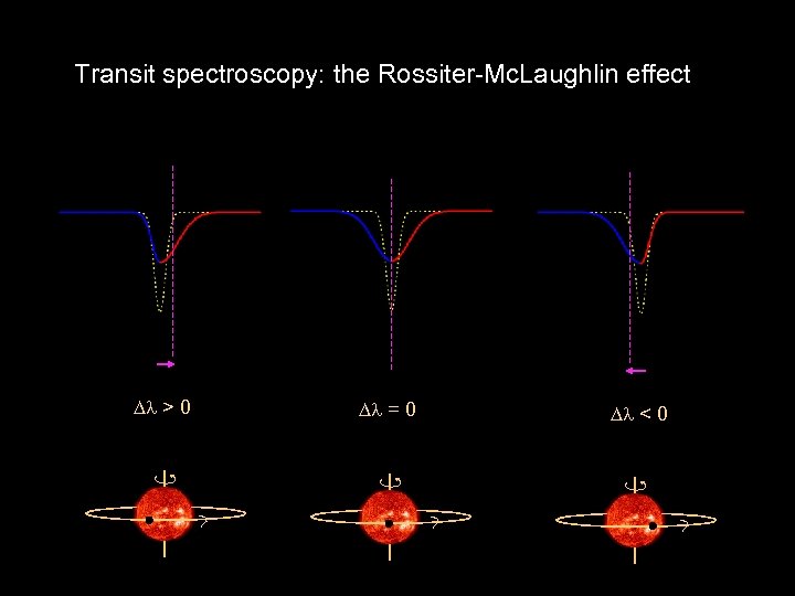 Transit spectroscopy: the Rossiter-Mc. Laughlin effect > 0 = 0 < 0 