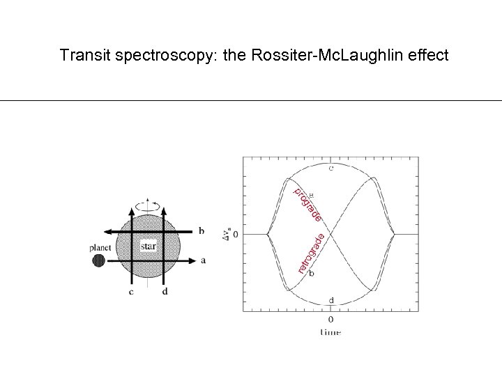 Transit spectroscopy: the Rossiter-Mc. Laughlin effect ret r og rad e de ra og