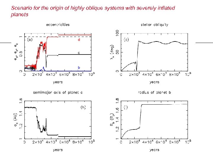 Scenario for the origin of highly oblique systems with severely inflated planets 
