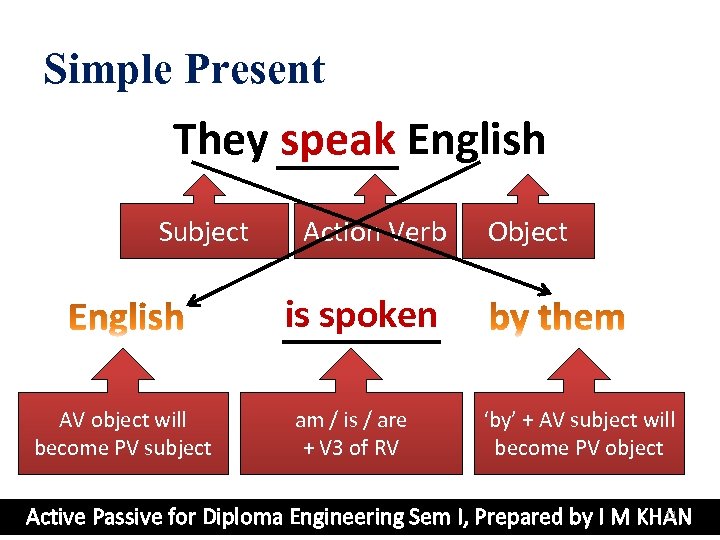 Simple Present They speak English Subject Action Verb Object is spoken AV object will