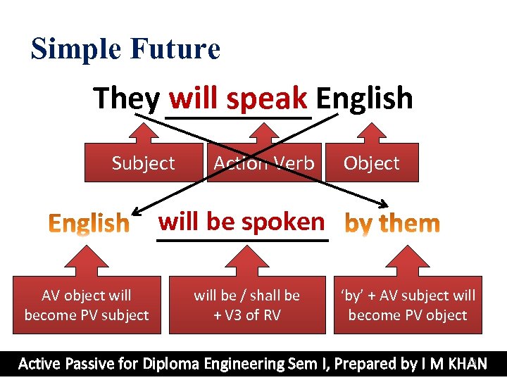 Simple Future They will speak English Subject Action Verb Object will be spoken AV