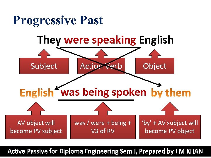 Progressive Past They were speaking English Subject Action Verb Object was being spoken AV