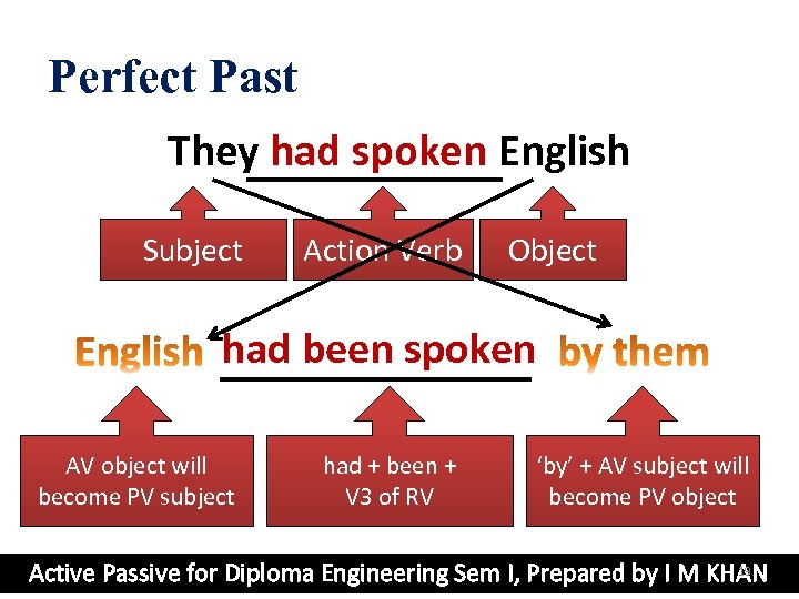 Perfect Past They had spoken English Subject Action Verb Object had been spoken AV