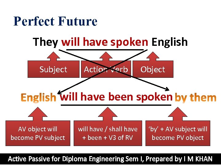 Perfect Future They will have spoken English Subject Action Verb Object will have been