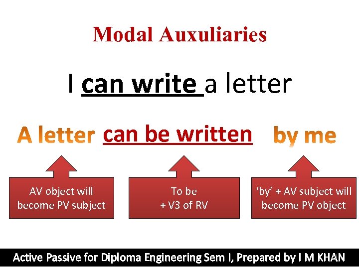 Modal Auxuliaries I can write a letter can be written AV object will become
