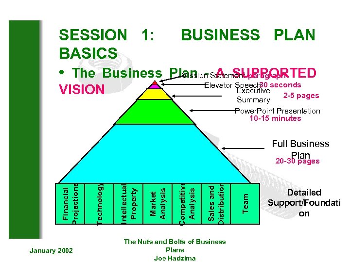 SESSION 1: BUSINESS PLAN BASICS • The Business Plan - Statement paragraph Mission A