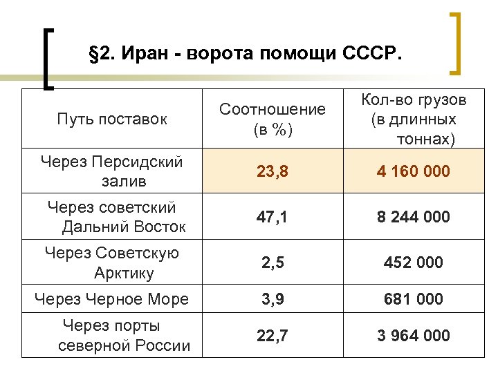 § 2. Иран - ворота помощи СССР. Путь поставок Соотношение (в %) Кол-во грузов