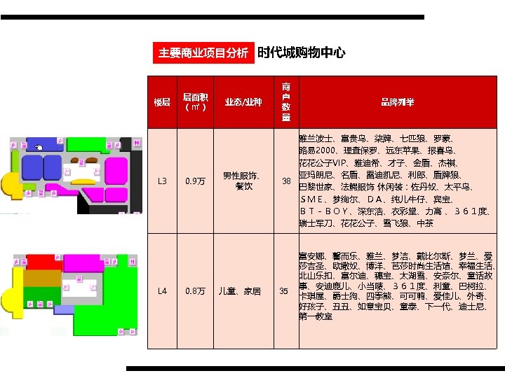 主要商业项目分析 时代城购物中心 楼层 L 3 L 4 层面积 （㎡） 0. 9万 0. 8万 业态/业种