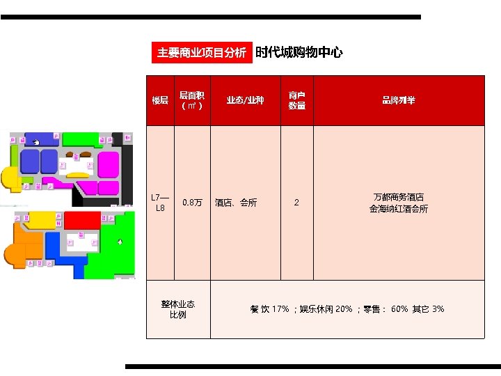 主要商业项目分析 时代城购物中心 楼层 层面积 （㎡） L 7— L 8 0. 8万 整体业态 比例 业态/业种