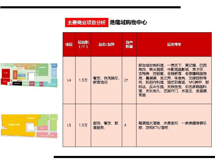 主要商业项目分析 港隆城购物中心 楼层 层面积 （㎡） 业态/业种 商户 数量 品牌列举 L 4 1. 5万 餐饮、休闲娱乐、