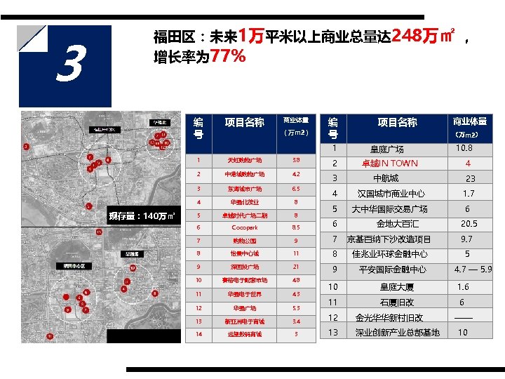 3 福田区：未来 1万平米以上商业总量达 248万㎡ ， 增长率为 77% 编 号 项目名称 商业体量 （万m 2） 编