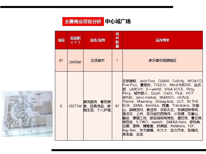 主要商业项目分析 中心城广场 楼层 B 1 业态/业种 层面积 （㎡） 26400㎡ 商 户 数 量 品牌列举