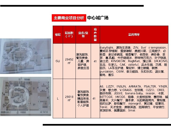主要商业项目分析 中心城广场 楼层 GU L 层面积 （㎡） 业态/业 种 潮流服饰、 餐饮美食、 28452 儿童、美 ㎡
