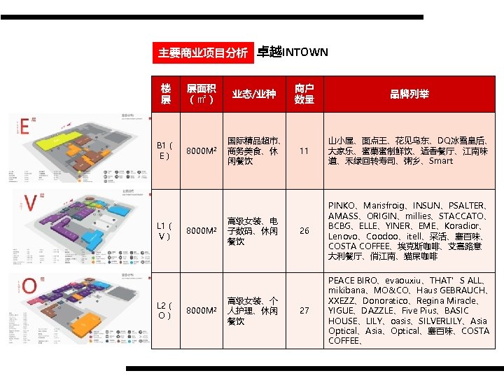主要商业项目分析 卓越INTOWN 楼 层 层面积 （㎡） B 1（ E） 8000 M 2 L 1（