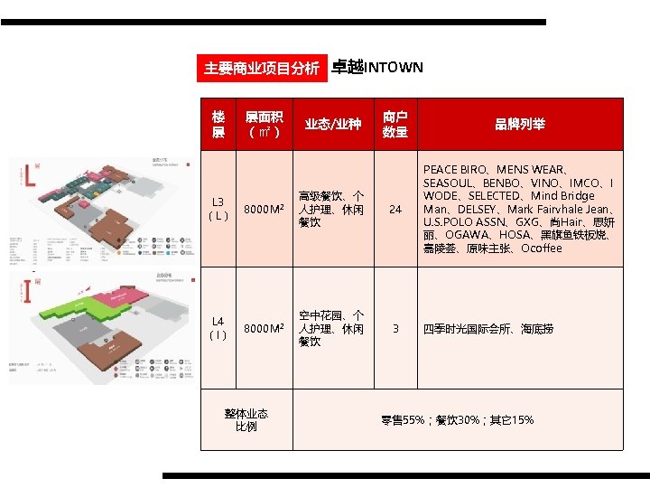 主要商业项目分析 卓越INTOWN 楼 层 层面积 （㎡） 业态/业种 商户 数量 品牌列举 L 3 （L） 8000