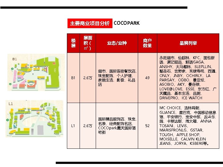 主要商业项目分析 COCOPARK 楼 层 B 1 L 1 层面 积（ ㎡） 2. 6万 业态/业种