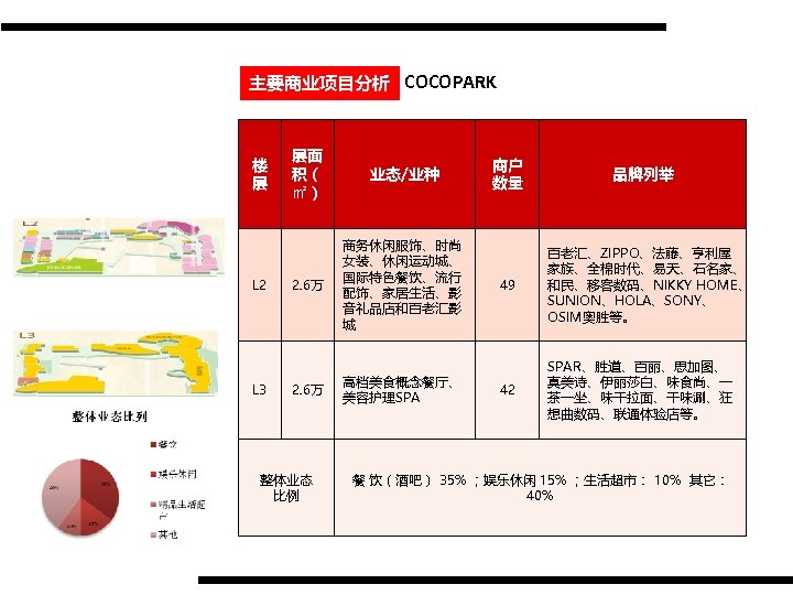 主要商业项目分析 COCOPARK 楼 层 L 2 L 3 层面 积（ ㎡） 业态/业种 2. 6万