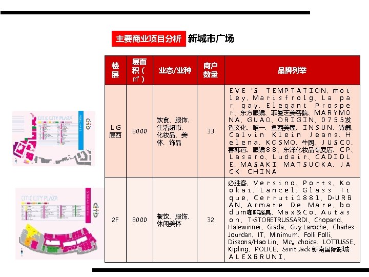 主要商业项目分析 新城市广场 楼 层 ＬＧ 层西 2 F 层面 积（ ㎡） 8000 业态/业种 饮食、服饰、