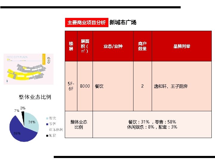主要商业项目分析 新城市广场 楼 层 层面 积（ ㎡） 5 F 6 F 8000 整体业态 比例