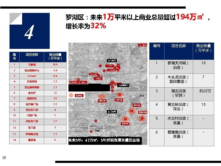 罗湖区：未来 1万平米以上商业总量超过194万㎡ ， 增长率为 32% 4 编号 编 号 万象城 2 地王购物中心 KKmall 4