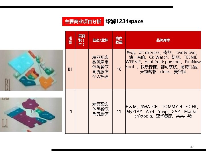 主要商业项目分析 华润 1234 space 楼 层 B 1 L 1 层面 积（ ㎡） 业态/业种