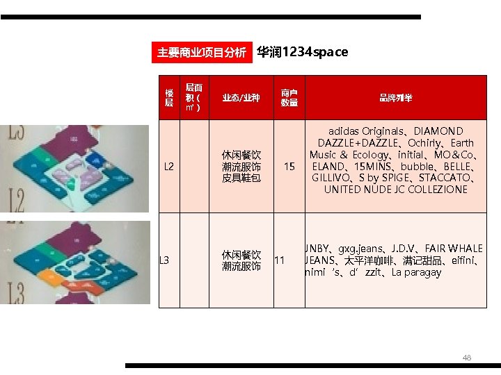 主要商业项目分析 华润 1234 space 楼 层 L 2 L 3 层面 积（ ㎡） 业态/业种