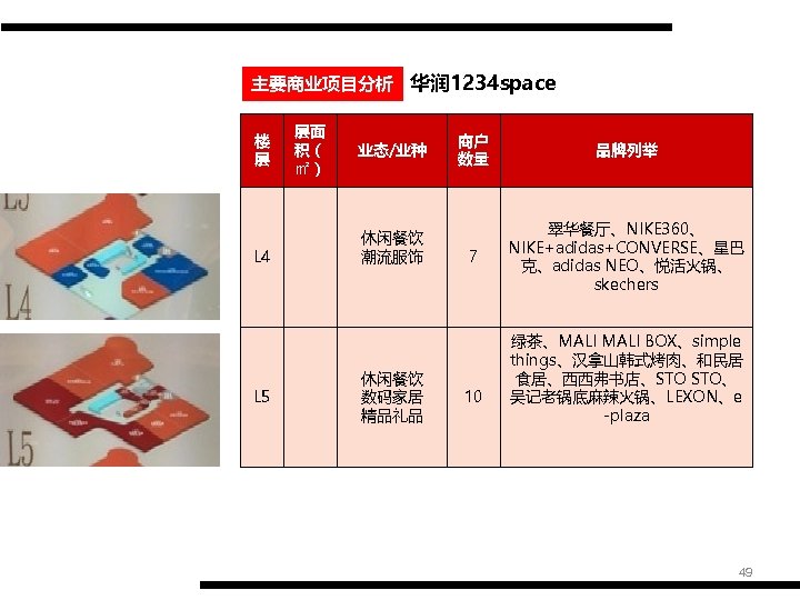 主要商业项目分析 华润 1234 space 楼 层 L 4 L 5 层面 积（ ㎡） 业态/业种