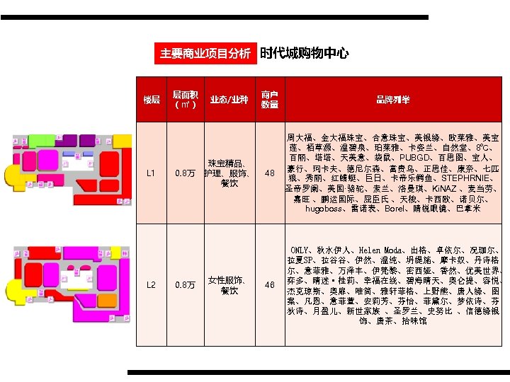 主要商业项目分析 时代城购物中心 楼层 L 1 层面积 （㎡） 0. 8万 业态/业种 珠宝精品、 护理、服饰、 餐饮 商户