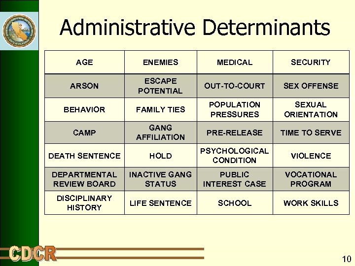 Administrative Determinants AGE ENEMIES MEDICAL SECURITY ARSON ESCAPE POTENTIAL OUT-TO-COURT SEX OFFENSE BEHAVIOR FAMILY