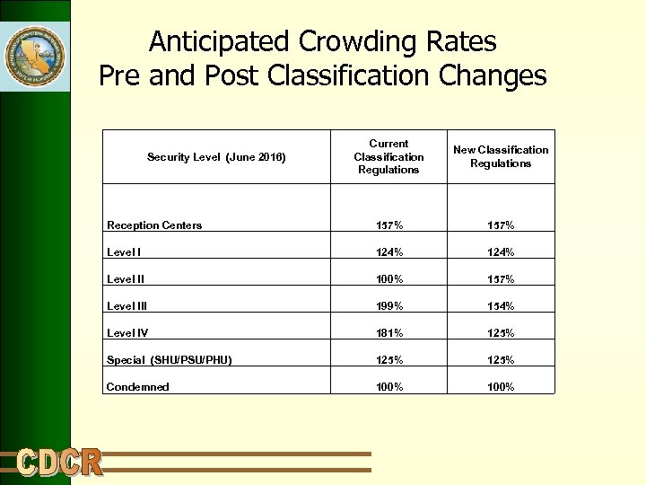 Anticipated Crowding Rates Pre and Post Classification Changes Current Classification Regulations New Classification Regulations