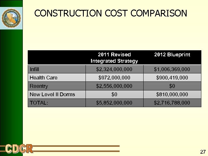 CONSTRUCTION COST COMPARISON 2011 Revised Integrated Strategy Infill Health Care Reentry New Level II