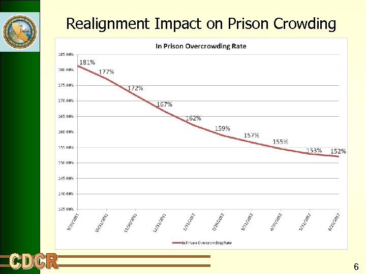 Realignment Impact on Prison Crowding 6 